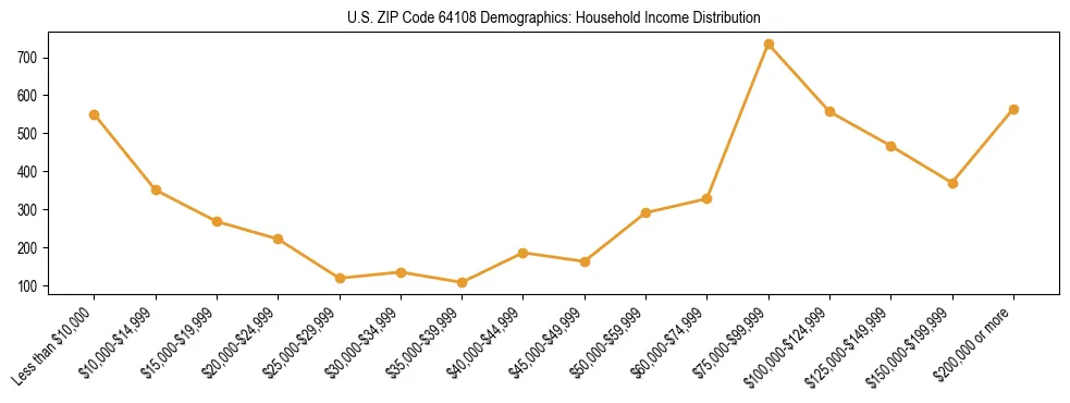Horizontal bar chart showing household income distribution in US ZIP Code 64108.