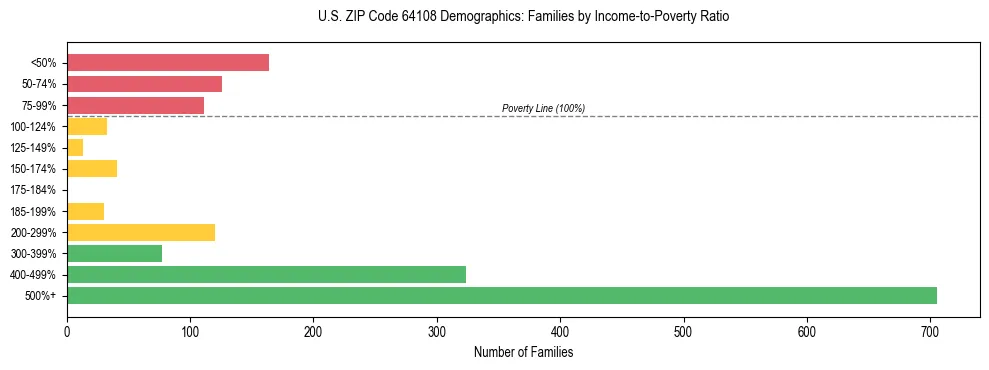 Horizontal bar chart showing family distribution by income-to-poverty ratio in US ZIP Code 64108, based on 2023 ACS data.