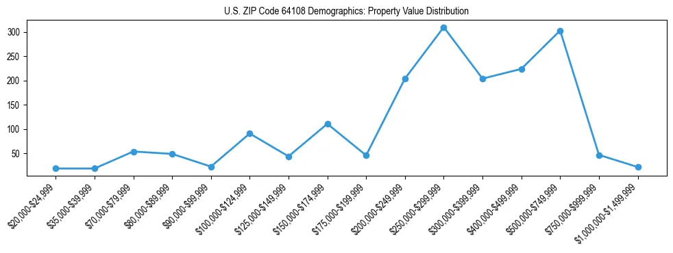 Line chart showing the distribution of property values for owner-occupied housing units in US ZIP Code 64108.