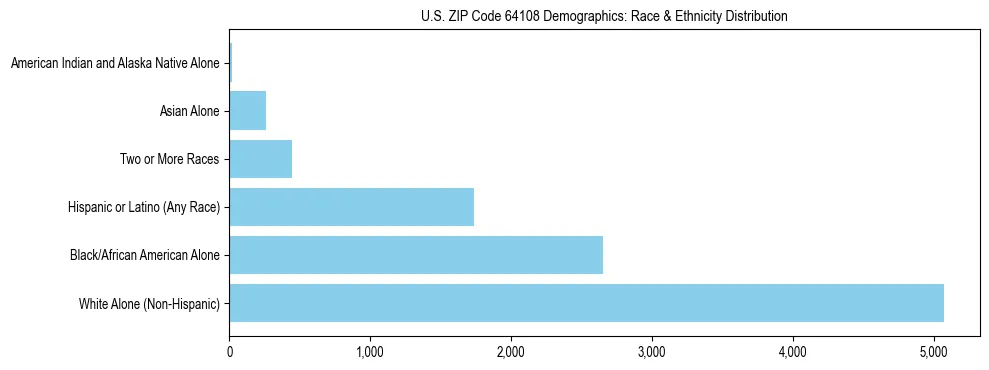 Race and Ethnicity Distribution Chart for US ZIP Code 64108