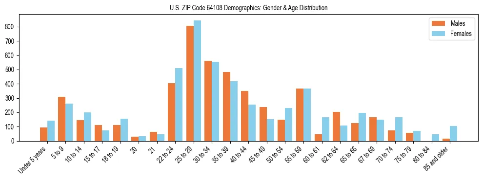 Bar chart showing the population distribution of US ZIP Code 64108 by age group and gender, based on 2023 ACS data.