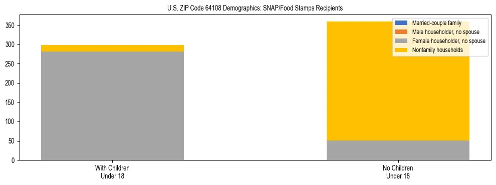 Stacked bar chart showing SNAP/Food Stamps recipient household composition by presence of children under 18 in US ZIP Code 64108, based on 2023 ACS data.