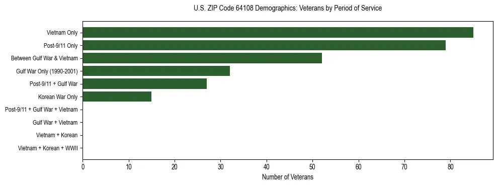Horizontal bar chart showing veteran distribution by period of military service in US ZIP Code 64108, based on 2023 ACS data.