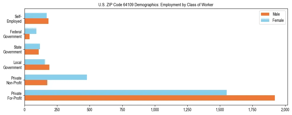 Horizontal bar chart showing employment distribution by class of worker and gender in US ZIP Code 64109, based on 2023 ACS data.