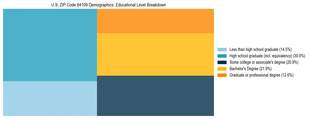 Treemap chart illustrating the educational attainment breakdown for population 25 years and over in US ZIP Code 64109.