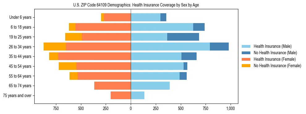 Pyramid chart showing health insurance coverage by age and sex in US ZIP Code 64109.