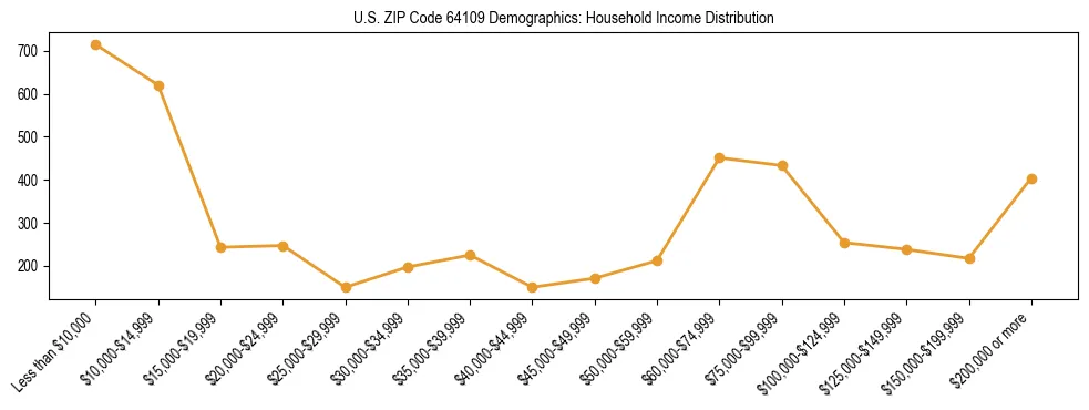 Horizontal bar chart showing household income distribution in US ZIP Code 64109.