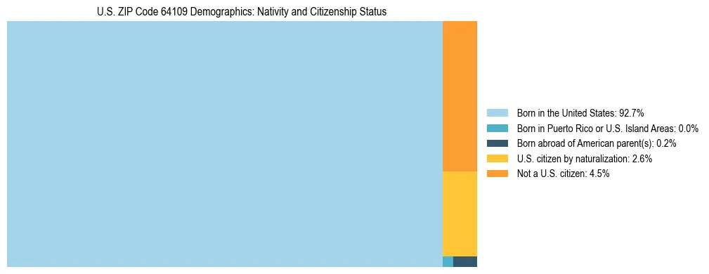 Treemap showing the population distribution by nativity and citizenship status in US ZIP Code 64109 based on U.S. Census data.