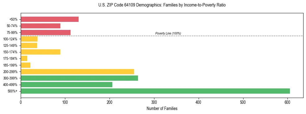 Horizontal bar chart showing family distribution by income-to-poverty ratio in US ZIP Code 64109, based on 2023 ACS data.