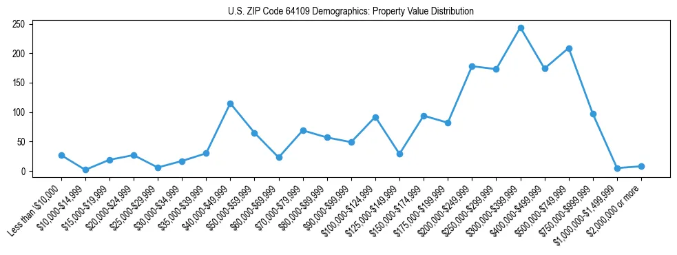 Line chart showing the distribution of property values for owner-occupied housing units in US ZIP Code 64109.