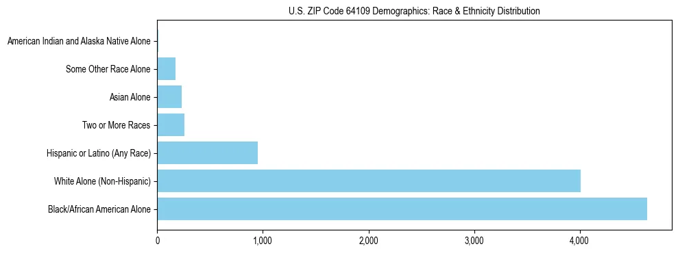 Race and Ethnicity Distribution Chart for US ZIP Code 64109