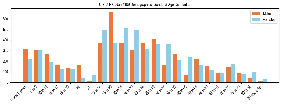Bar chart showing the population distribution of US ZIP Code 64109 by age group and gender, based on 2023 ACS data.