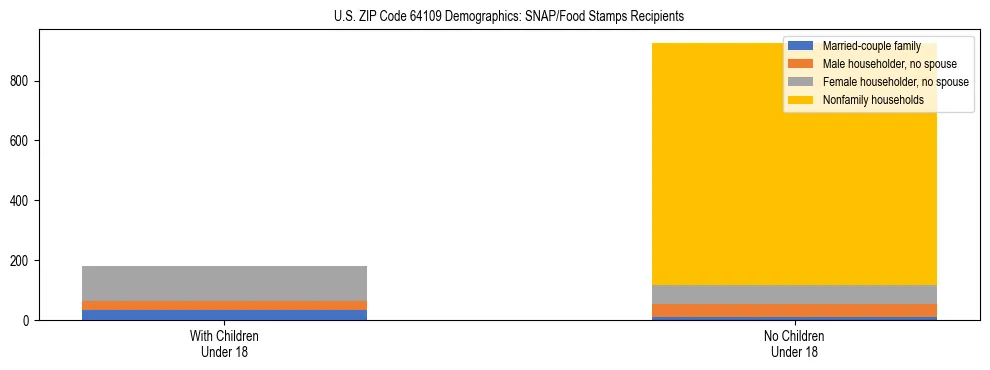 Stacked bar chart showing SNAP/Food Stamps recipient household composition by presence of children under 18 in US ZIP Code 64109, based on 2023 ACS data.