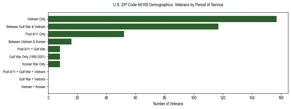 Horizontal bar chart showing veteran distribution by period of military service in US ZIP Code 64109, based on 2023 ACS data.