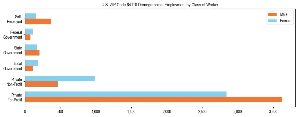 Horizontal bar chart showing employment distribution by class of worker and gender in US ZIP Code 64110, based on 2023 ACS data.