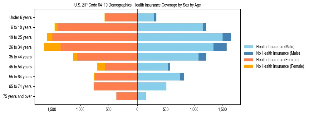 Pyramid chart showing health insurance coverage by age and sex in US ZIP Code 64110.
