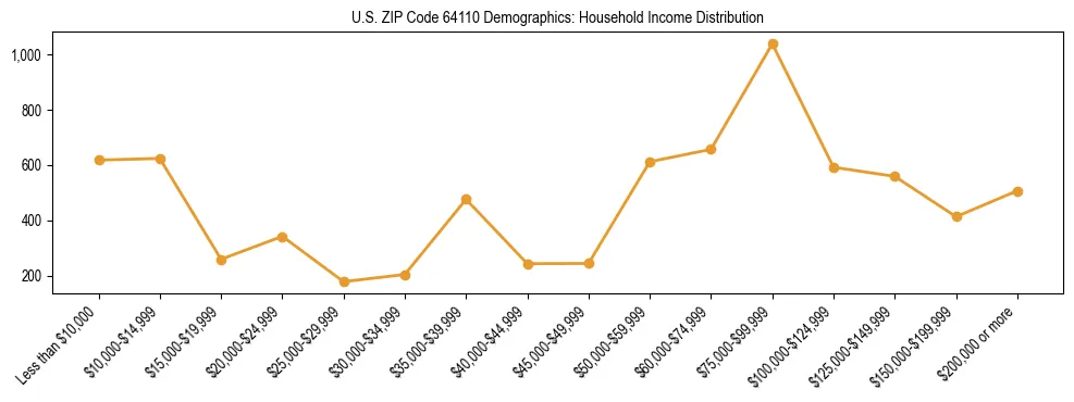 Horizontal bar chart showing household income distribution in US ZIP Code 64110.