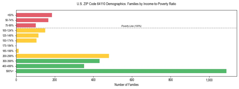 Horizontal bar chart showing family distribution by income-to-poverty ratio in US ZIP Code 64110, based on 2023 ACS data.
