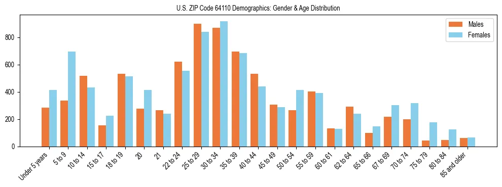 Bar chart showing the population distribution of US ZIP Code 64110 by age group and gender, based on 2023 ACS data.