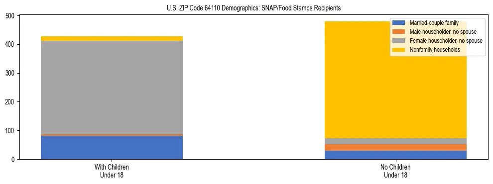 Stacked bar chart showing SNAP/Food Stamps recipient household composition by presence of children under 18 in US ZIP Code 64110, based on 2023 ACS data.