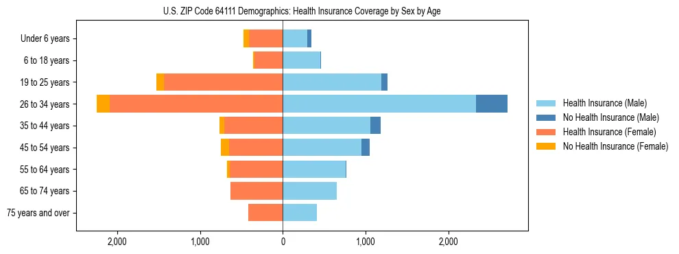Pyramid chart showing health insurance coverage by age and sex in US ZIP Code 64111.