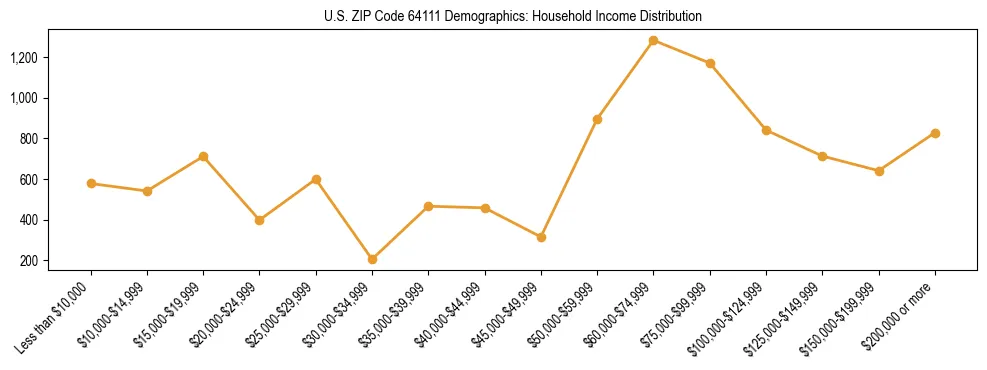 Horizontal bar chart showing household income distribution in US ZIP Code 64111.