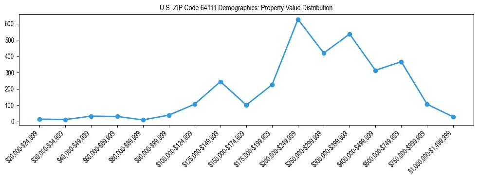 Line chart showing the distribution of property values for owner-occupied housing units in US ZIP Code 64111.
