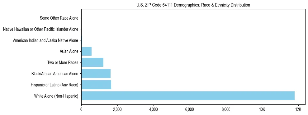 Race and Ethnicity Distribution Chart for US ZIP Code 64111