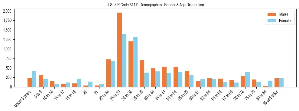 Bar chart showing the population distribution of US ZIP Code 64111 by age group and gender, based on 2023 ACS data.