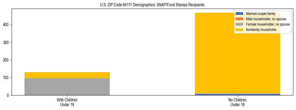 Stacked bar chart showing SNAP/Food Stamps recipient household composition by presence of children under 18 in US ZIP Code 64111, based on 2023 ACS data.