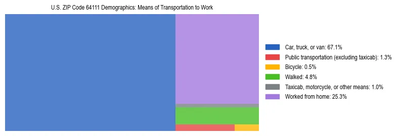 Treemap showing means of transportation to work distribution in US ZIP Code 64111.