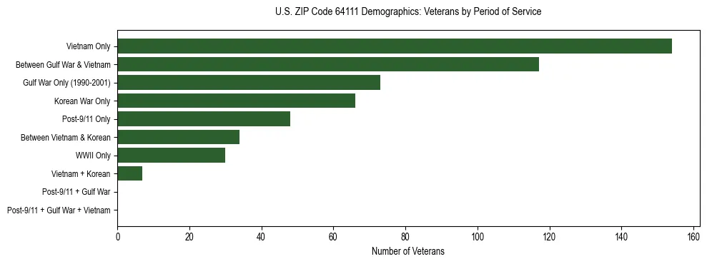 Horizontal bar chart showing veteran distribution by period of military service in US ZIP Code 64111, based on 2023 ACS data.
