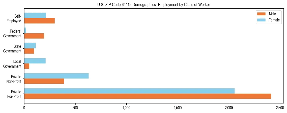Horizontal bar chart showing employment distribution by class of worker and gender in US ZIP Code 64113, based on 2023 ACS data.