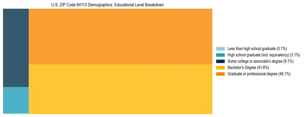 Treemap chart illustrating the educational attainment breakdown for population 25 years and over in US ZIP Code 64113.