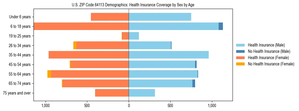 Pyramid chart showing health insurance coverage by age and sex in US ZIP Code 64113.