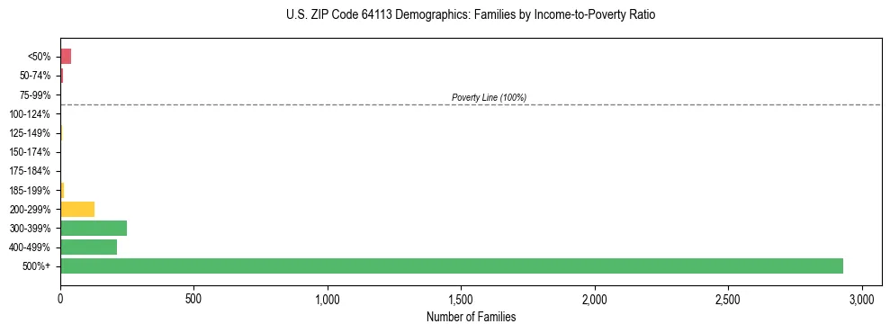 Horizontal bar chart showing family distribution by income-to-poverty ratio in US ZIP Code 64113, based on 2023 ACS data.