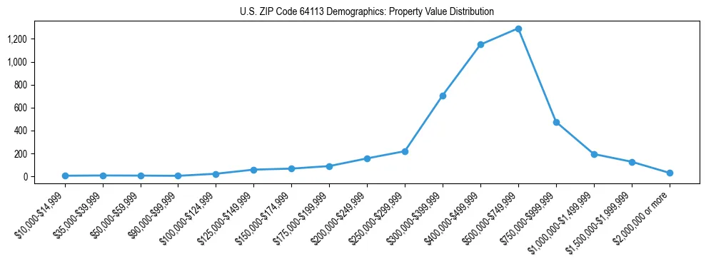 Line chart showing the distribution of property values for owner-occupied housing units in US ZIP Code 64113.
