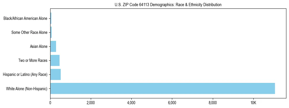 Race and Ethnicity Distribution Chart for US ZIP Code 64113