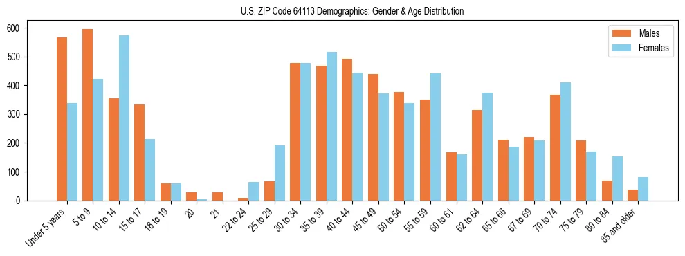 Bar chart showing the population distribution of US ZIP Code 64113 by age group and gender, based on 2023 ACS data.