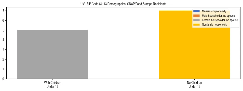 Stacked bar chart showing SNAP/Food Stamps recipient household composition by presence of children under 18 in US ZIP Code 64113, based on 2023 ACS data.
