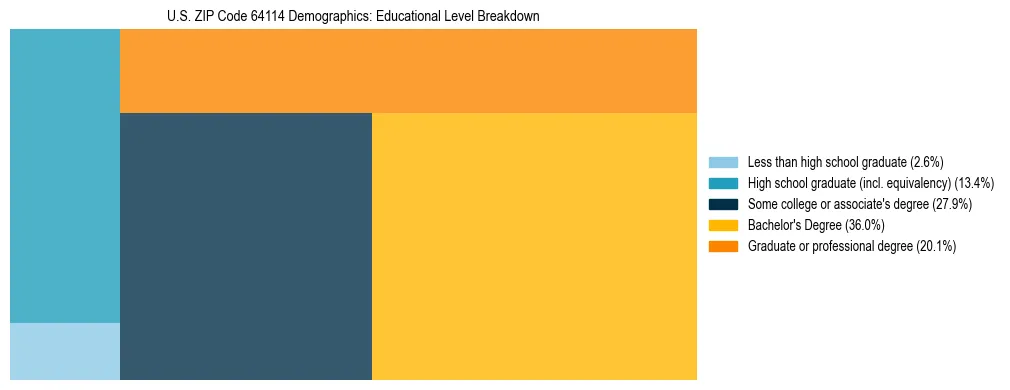 Treemap chart illustrating the educational attainment breakdown for population 25 years and over in US ZIP Code 64114.