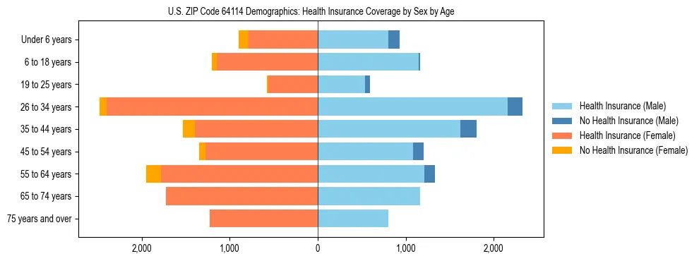 Pyramid chart showing health insurance coverage by age and sex in US ZIP Code 64114.