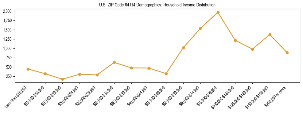 Horizontal bar chart showing household income distribution in US ZIP Code 64114.