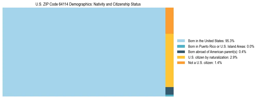 Treemap showing the population distribution by nativity and citizenship status in US ZIP Code 64114 based on U.S. Census data.