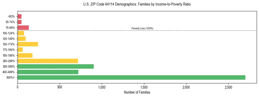 Horizontal bar chart showing family distribution by income-to-poverty ratio in US ZIP Code 64114, based on 2023 ACS data.