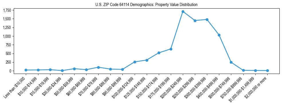 Line chart showing the distribution of property values for owner-occupied housing units in US ZIP Code 64114.