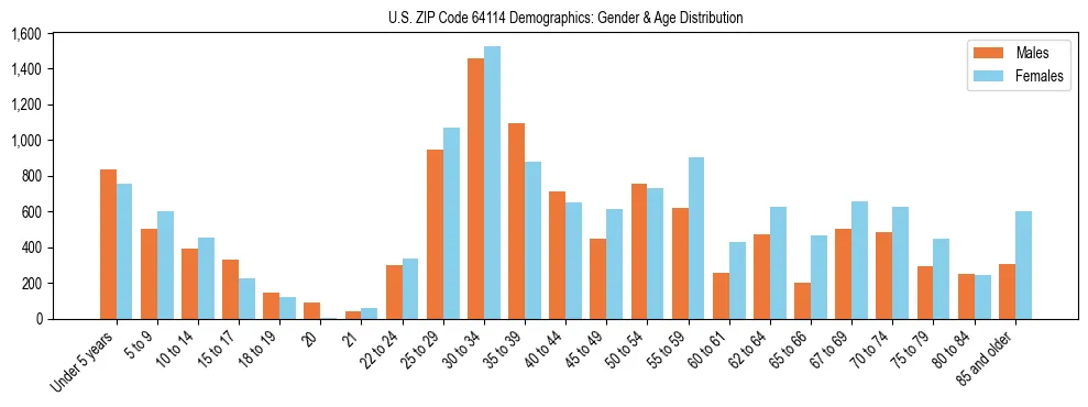 Bar chart showing the population distribution of US ZIP Code 64114 by age group and gender, based on 2023 ACS data.