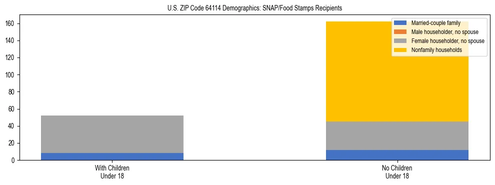 Stacked bar chart showing SNAP/Food Stamps recipient household composition by presence of children under 18 in US ZIP Code 64114, based on 2023 ACS data.