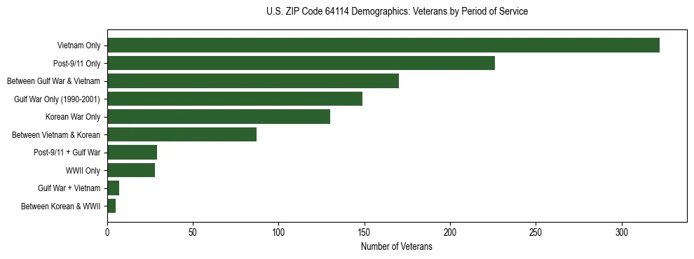 Horizontal bar chart showing veteran distribution by period of military service in US ZIP Code 64114, based on 2023 ACS data.