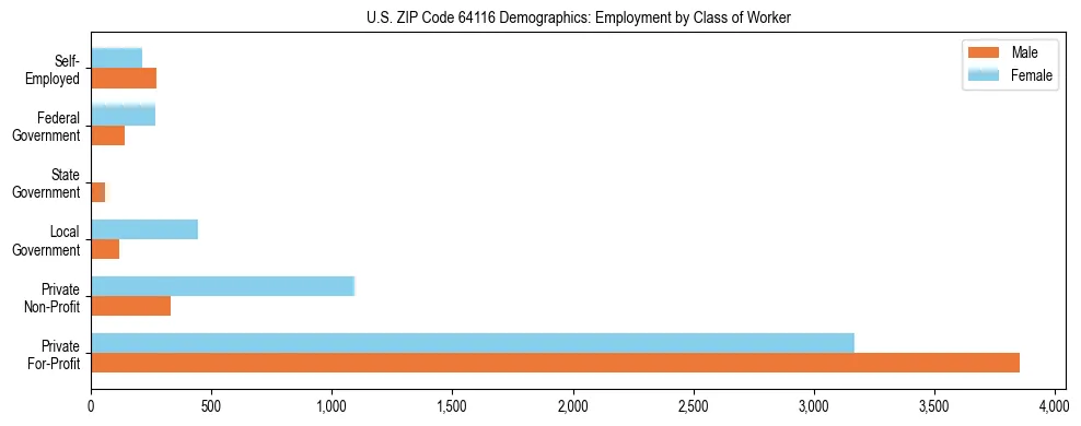 Horizontal bar chart showing employment distribution by class of worker and gender in US ZIP Code 64116, based on 2023 ACS data.